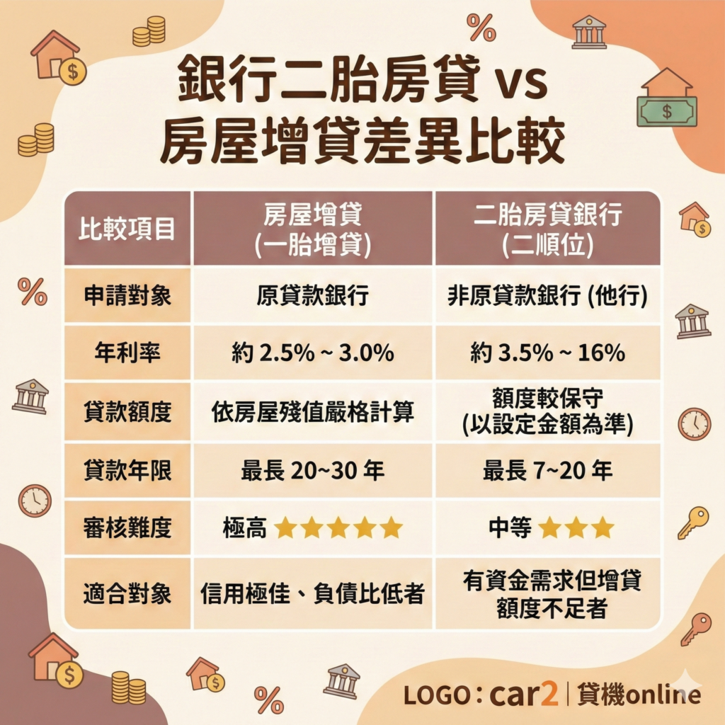 銀行二胎房貸 vs 房屋增貸差異比較