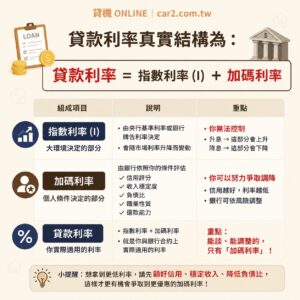 貸款利率真實結構為:貸款利率 = 指數利率 (I) + 加碼利率